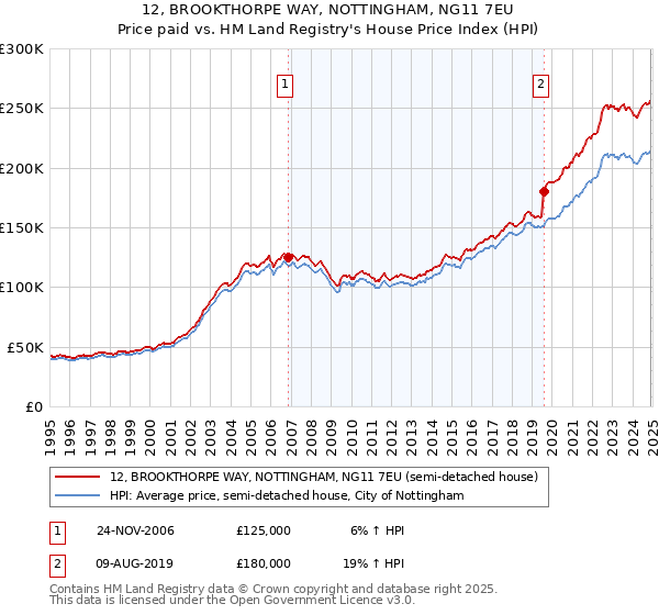 12, BROOKTHORPE WAY, NOTTINGHAM, NG11 7EU: Price paid vs HM Land Registry's House Price Index