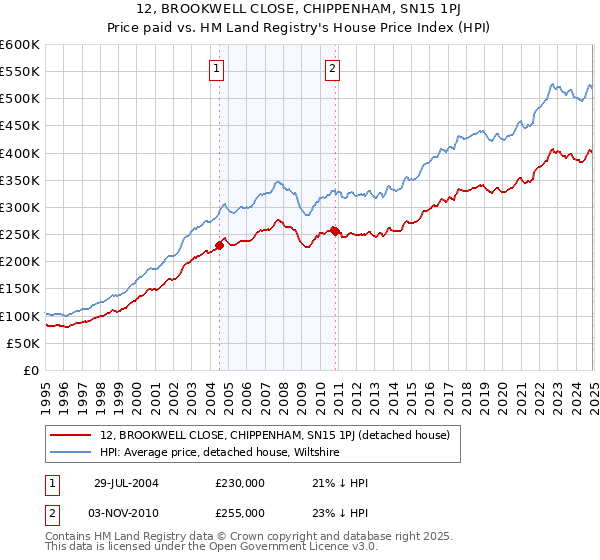 12, BROOKWELL CLOSE, CHIPPENHAM, SN15 1PJ: Price paid vs HM Land Registry's House Price Index