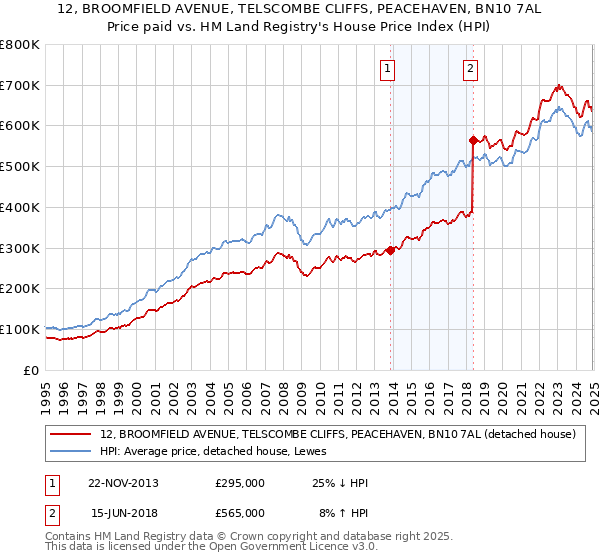 12, BROOMFIELD AVENUE, TELSCOMBE CLIFFS, PEACEHAVEN, BN10 7AL: Price paid vs HM Land Registry's House Price Index