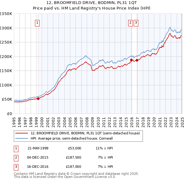 12, BROOMFIELD DRIVE, BODMIN, PL31 1QT: Price paid vs HM Land Registry's House Price Index