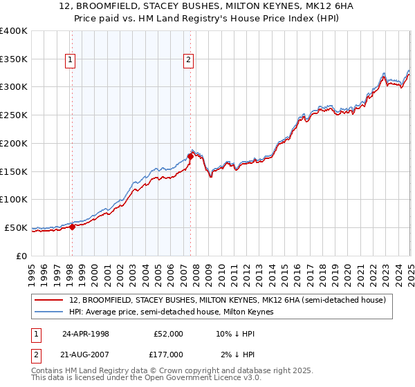 12, BROOMFIELD, STACEY BUSHES, MILTON KEYNES, MK12 6HA: Price paid vs HM Land Registry's House Price Index