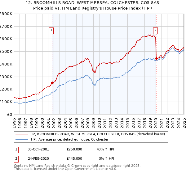 12, BROOMHILLS ROAD, WEST MERSEA, COLCHESTER, CO5 8AS: Price paid vs HM Land Registry's House Price Index
