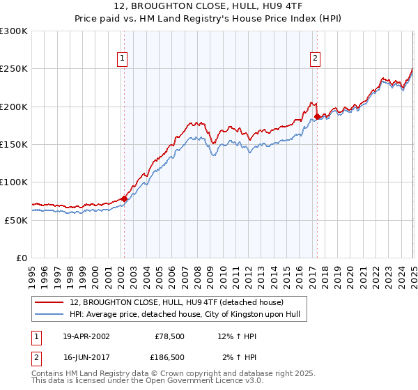 12, BROUGHTON CLOSE, HULL, HU9 4TF: Price paid vs HM Land Registry's House Price Index