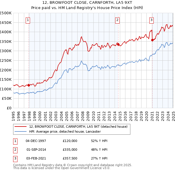 12, BROWFOOT CLOSE, CARNFORTH, LA5 9XT: Price paid vs HM Land Registry's House Price Index