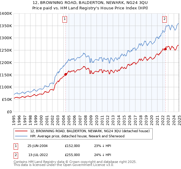 12, BROWNING ROAD, BALDERTON, NEWARK, NG24 3QU: Price paid vs HM Land Registry's House Price Index