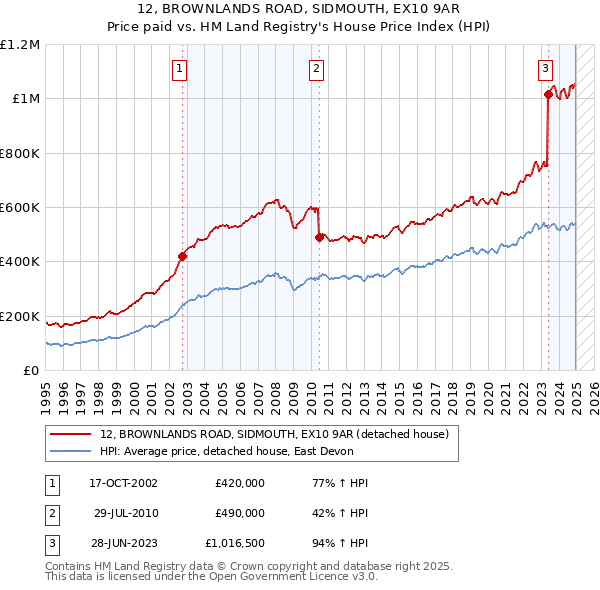 12, BROWNLANDS ROAD, SIDMOUTH, EX10 9AR: Price paid vs HM Land Registry's House Price Index