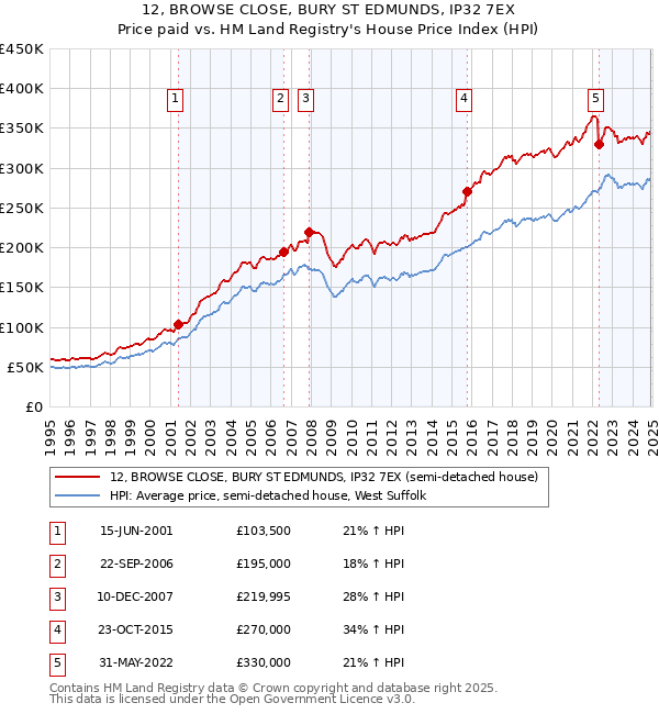 12, BROWSE CLOSE, BURY ST EDMUNDS, IP32 7EX: Price paid vs HM Land Registry's House Price Index