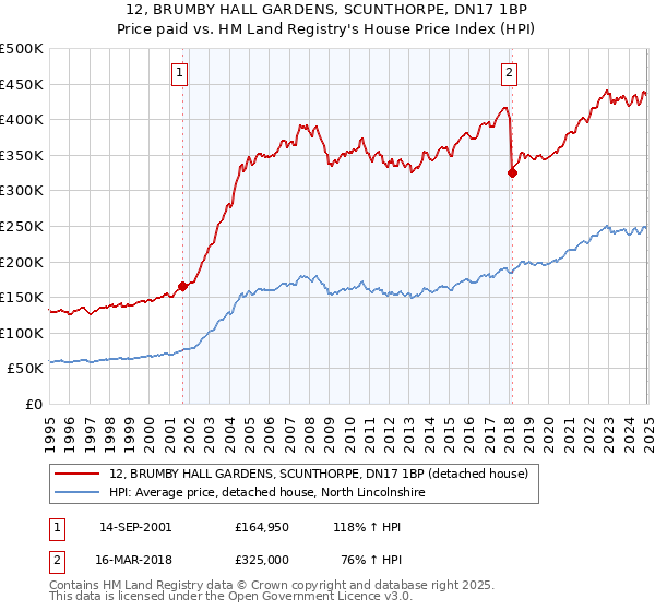12, BRUMBY HALL GARDENS, SCUNTHORPE, DN17 1BP: Price paid vs HM Land Registry's House Price Index