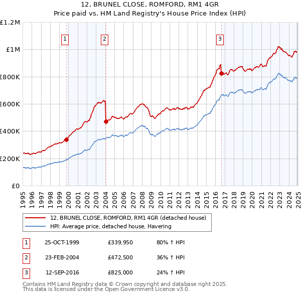 12, BRUNEL CLOSE, ROMFORD, RM1 4GR: Price paid vs HM Land Registry's House Price Index