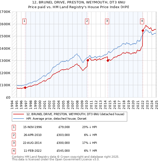 12, BRUNEL DRIVE, PRESTON, WEYMOUTH, DT3 6NU: Price paid vs HM Land Registry's House Price Index