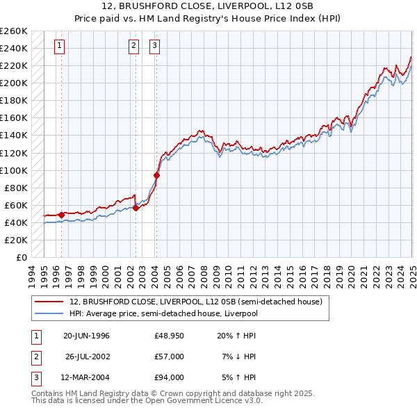 12, BRUSHFORD CLOSE, LIVERPOOL, L12 0SB: Price paid vs HM Land Registry's House Price Index