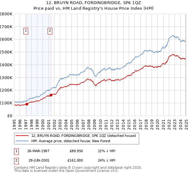 12, BRUYN ROAD, FORDINGBRIDGE, SP6 1QZ: Price paid vs HM Land Registry's House Price Index