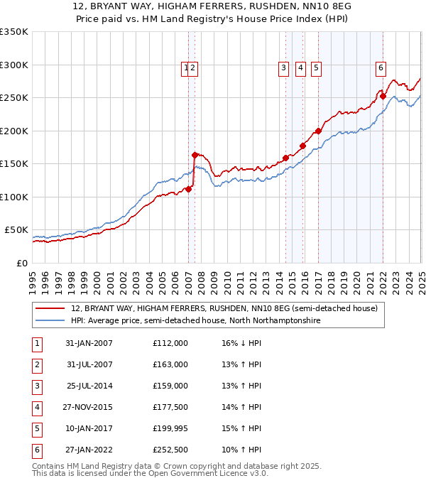12, BRYANT WAY, HIGHAM FERRERS, RUSHDEN, NN10 8EG: Price paid vs HM Land Registry's House Price Index