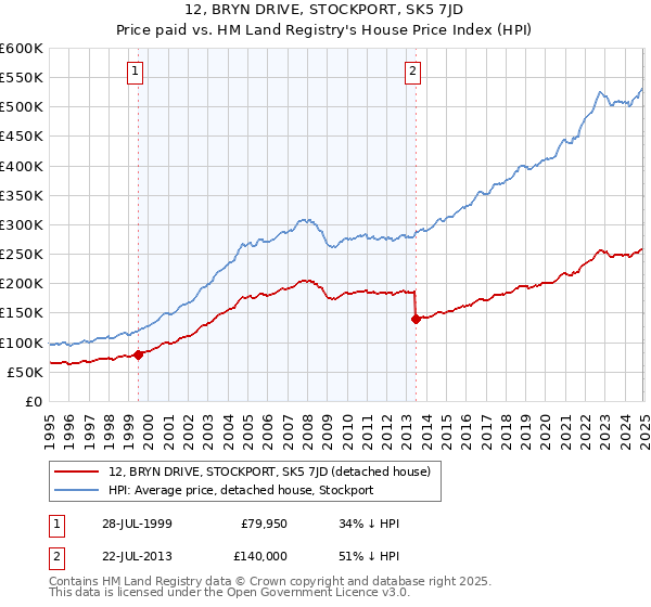 12, BRYN DRIVE, STOCKPORT, SK5 7JD: Price paid vs HM Land Registry's House Price Index