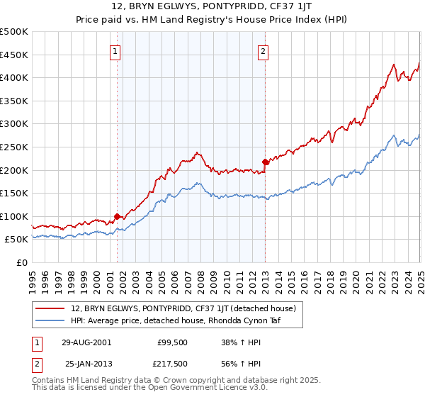 12, BRYN EGLWYS, PONTYPRIDD, CF37 1JT: Price paid vs HM Land Registry's House Price Index