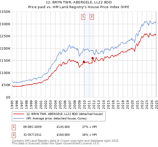 12, BRYN TWR, ABERGELE, LL22 8DD: Price paid vs HM Land Registry's House Price Index