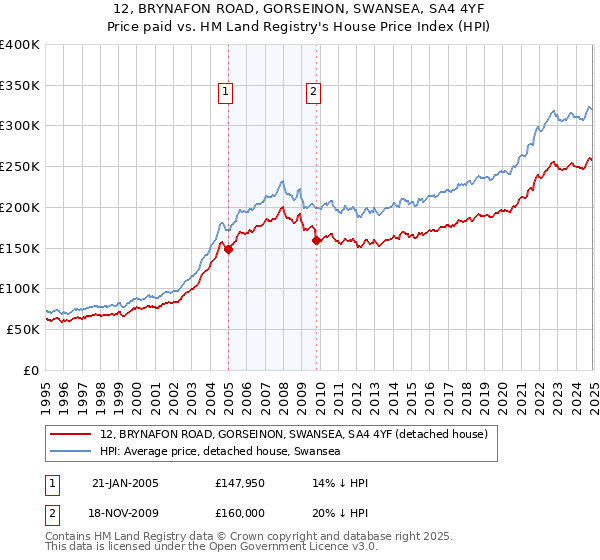 12, BRYNAFON ROAD, GORSEINON, SWANSEA, SA4 4YF: Price paid vs HM Land Registry's House Price Index