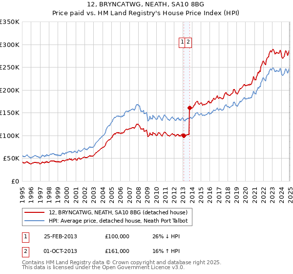 12, BRYNCATWG, NEATH, SA10 8BG: Price paid vs HM Land Registry's House Price Index