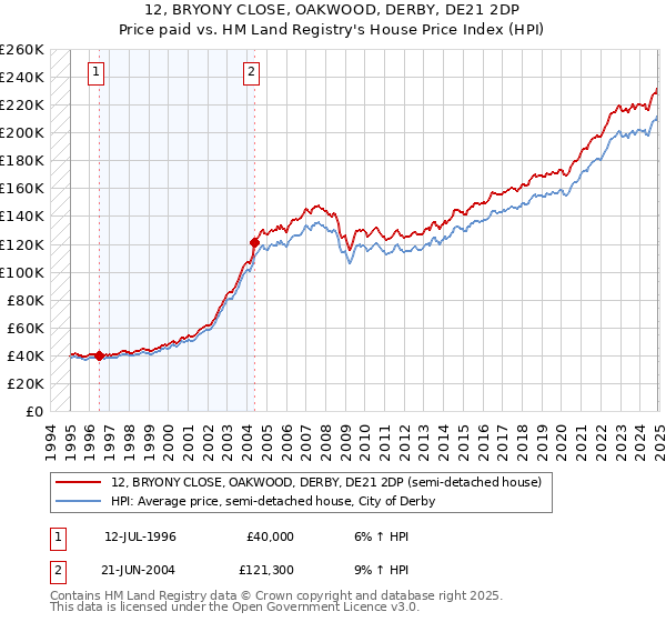 12, BRYONY CLOSE, OAKWOOD, DERBY, DE21 2DP: Price paid vs HM Land Registry's House Price Index