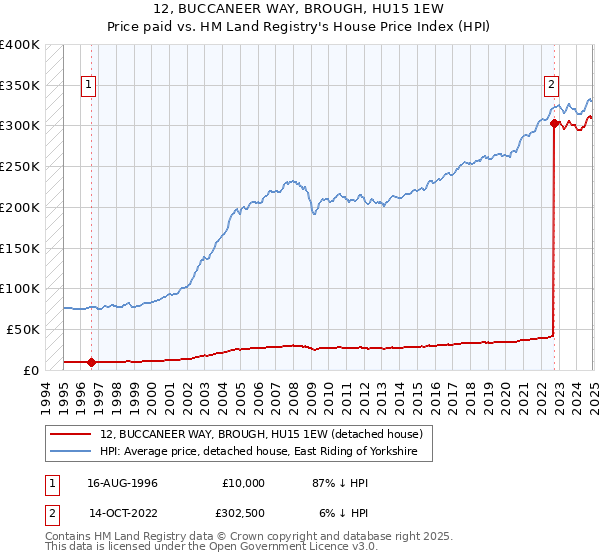 12, BUCCANEER WAY, BROUGH, HU15 1EW: Price paid vs HM Land Registry's House Price Index