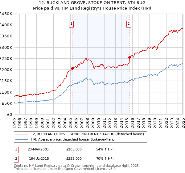 12, BUCKLAND GROVE, STOKE-ON-TRENT, ST4 8UG: Price paid vs HM Land Registry's House Price Index