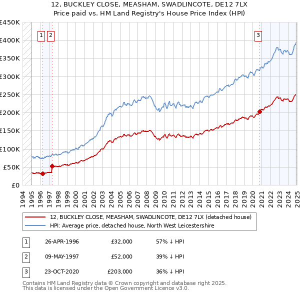 12, BUCKLEY CLOSE, MEASHAM, SWADLINCOTE, DE12 7LX: Price paid vs HM Land Registry's House Price Index