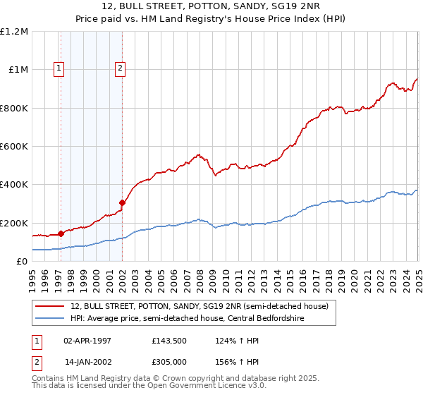 12, BULL STREET, POTTON, SANDY, SG19 2NR: Price paid vs HM Land Registry's House Price Index