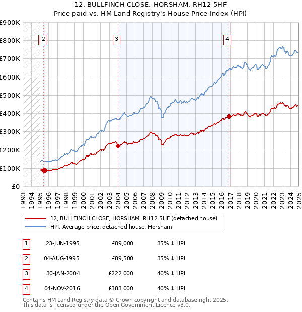 12, BULLFINCH CLOSE, HORSHAM, RH12 5HF: Price paid vs HM Land Registry's House Price Index
