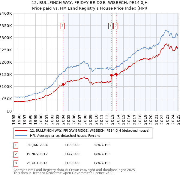 12, BULLFINCH WAY, FRIDAY BRIDGE, WISBECH, PE14 0JH: Price paid vs HM Land Registry's House Price Index