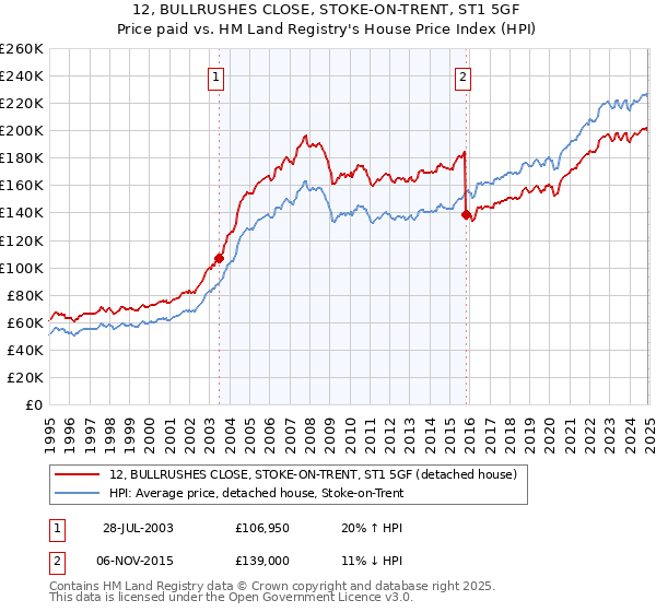 12, BULLRUSHES CLOSE, STOKE-ON-TRENT, ST1 5GF: Price paid vs HM Land Registry's House Price Index