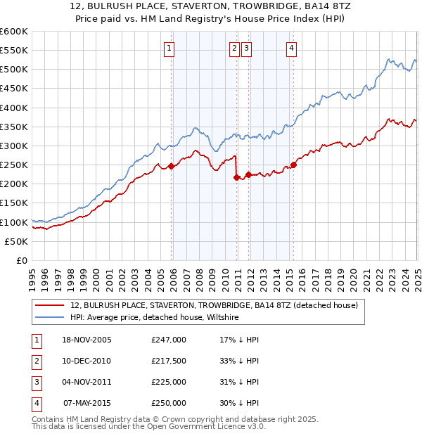 12, BULRUSH PLACE, STAVERTON, TROWBRIDGE, BA14 8TZ: Price paid vs HM Land Registry's House Price Index