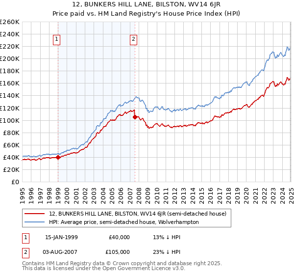 12, BUNKERS HILL LANE, BILSTON, WV14 6JR: Price paid vs HM Land Registry's House Price Index