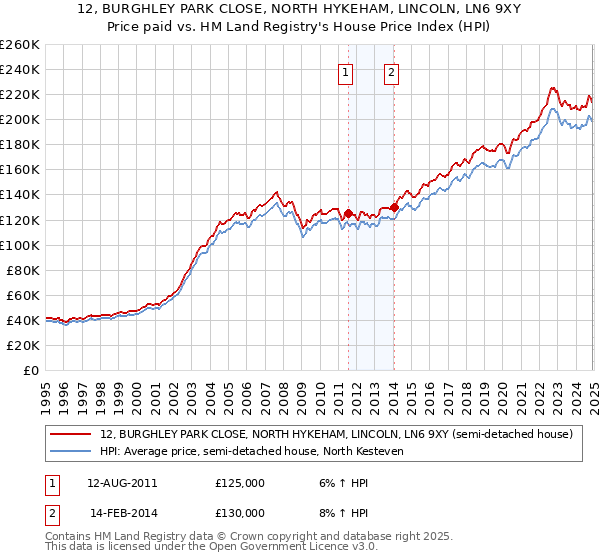 12, BURGHLEY PARK CLOSE, NORTH HYKEHAM, LINCOLN, LN6 9XY: Price paid vs HM Land Registry's House Price Index