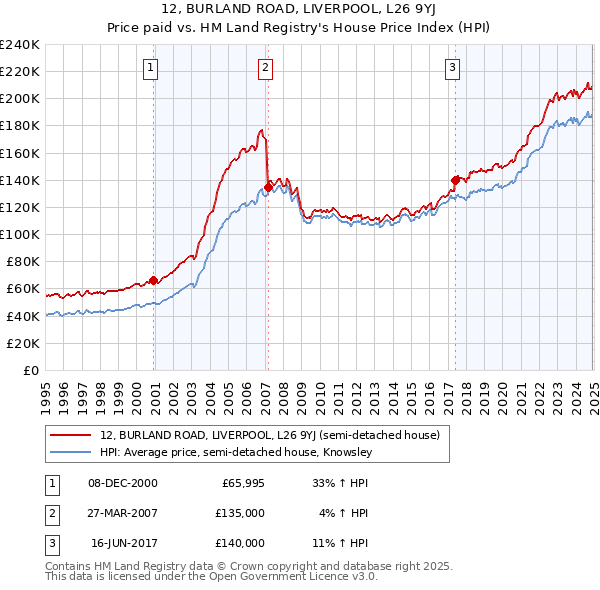 12, BURLAND ROAD, LIVERPOOL, L26 9YJ: Price paid vs HM Land Registry's House Price Index