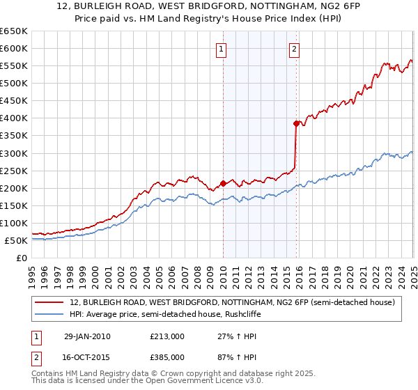 12, BURLEIGH ROAD, WEST BRIDGFORD, NOTTINGHAM, NG2 6FP: Price paid vs HM Land Registry's House Price Index