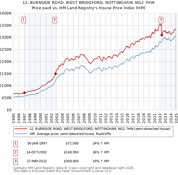 12, BURNSIDE ROAD, WEST BRIDGFORD, NOTTINGHAM, NG2 7HW: Price paid vs HM Land Registry's House Price Index