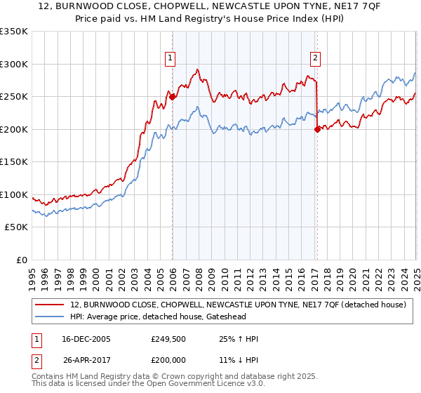 12, BURNWOOD CLOSE, CHOPWELL, NEWCASTLE UPON TYNE, NE17 7QF: Price paid vs HM Land Registry's House Price Index