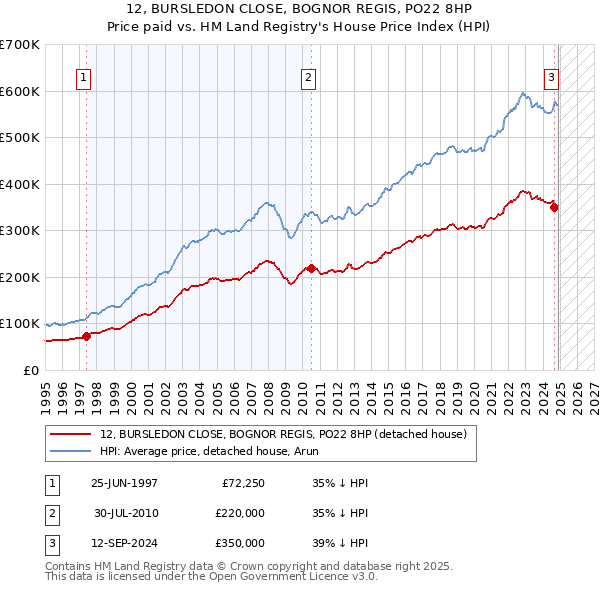12, BURSLEDON CLOSE, BOGNOR REGIS, PO22 8HP: Price paid vs HM Land Registry's House Price Index
