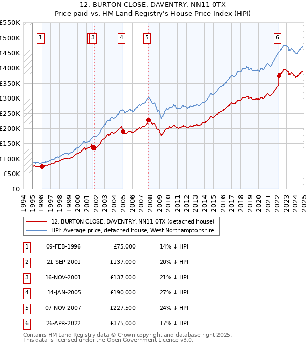 12, BURTON CLOSE, DAVENTRY, NN11 0TX: Price paid vs HM Land Registry's House Price Index