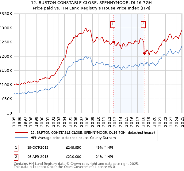 12, BURTON CONSTABLE CLOSE, SPENNYMOOR, DL16 7GH: Price paid vs HM Land Registry's House Price Index