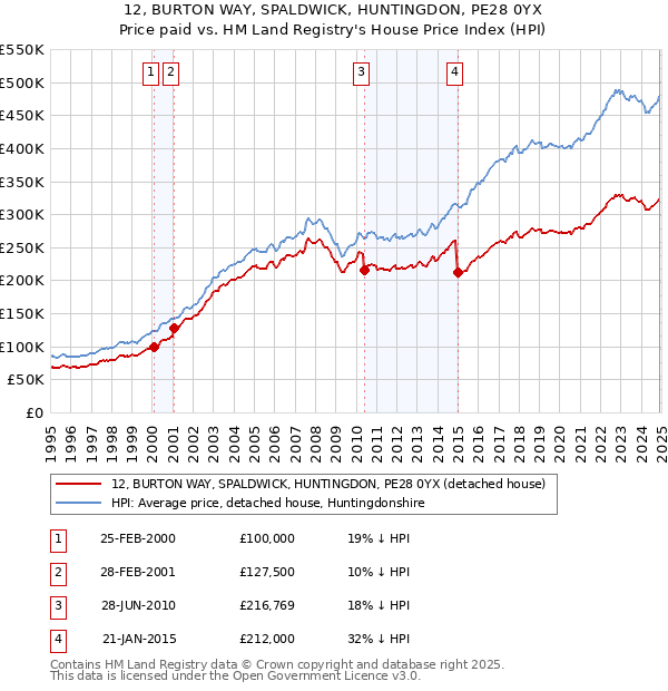 12, BURTON WAY, SPALDWICK, HUNTINGDON, PE28 0YX: Price paid vs HM Land Registry's House Price Index