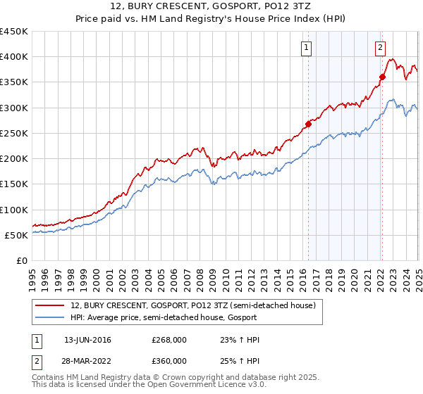 12, BURY CRESCENT, GOSPORT, PO12 3TZ: Price paid vs HM Land Registry's House Price Index