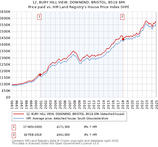 12, BURY HILL VIEW, DOWNEND, BRISTOL, BS16 6PA: Price paid vs HM Land Registry's House Price Index