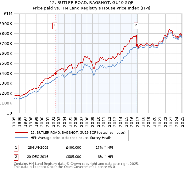 12, BUTLER ROAD, BAGSHOT, GU19 5QF: Price paid vs HM Land Registry's House Price Index