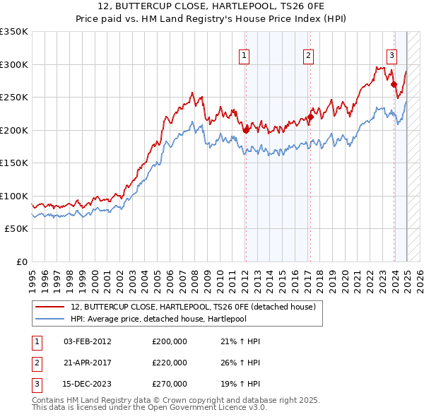12, BUTTERCUP CLOSE, HARTLEPOOL, TS26 0FE: Price paid vs HM Land Registry's House Price Index