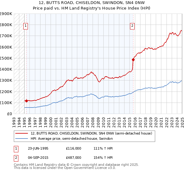 12, BUTTS ROAD, CHISELDON, SWINDON, SN4 0NW: Price paid vs HM Land Registry's House Price Index