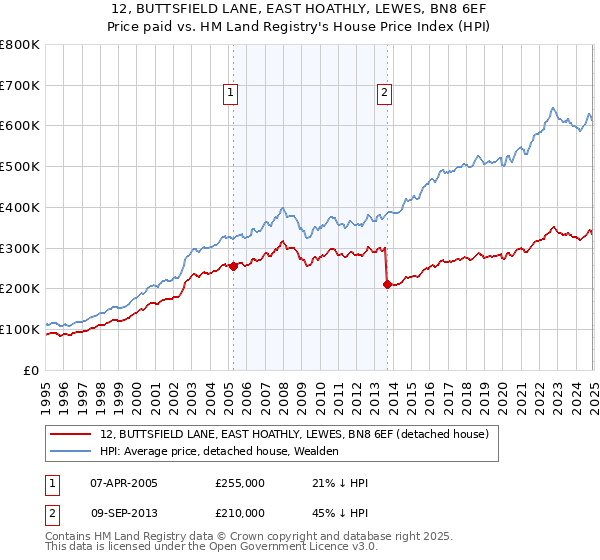 12, BUTTSFIELD LANE, EAST HOATHLY, LEWES, BN8 6EF: Price paid vs HM Land Registry's House Price Index