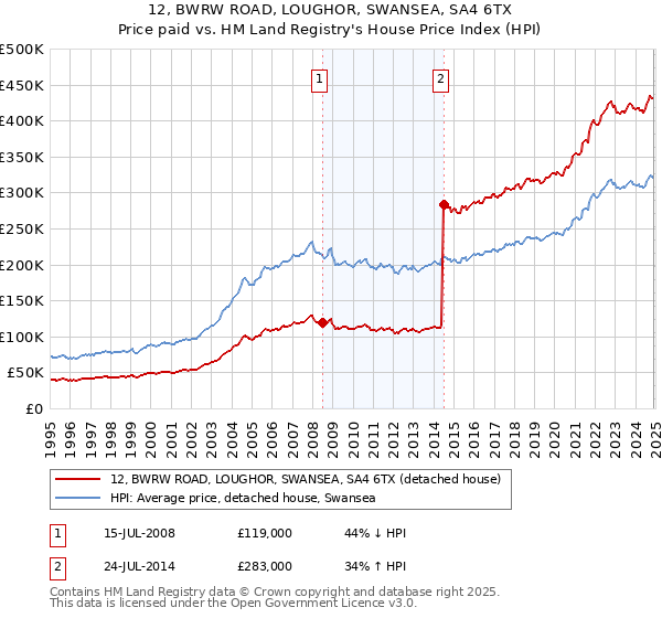 12, BWRW ROAD, LOUGHOR, SWANSEA, SA4 6TX: Price paid vs HM Land Registry's House Price Index