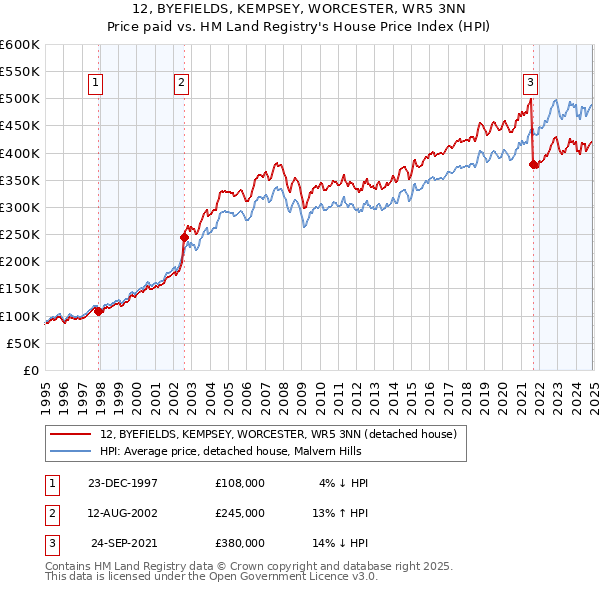 12, BYEFIELDS, KEMPSEY, WORCESTER, WR5 3NN: Price paid vs HM Land Registry's House Price Index