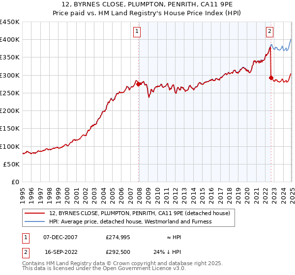 12, BYRNES CLOSE, PLUMPTON, PENRITH, CA11 9PE: Price paid vs HM Land Registry's House Price Index